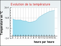Evolution de la temp�rature de la ville de L'Aub�pin